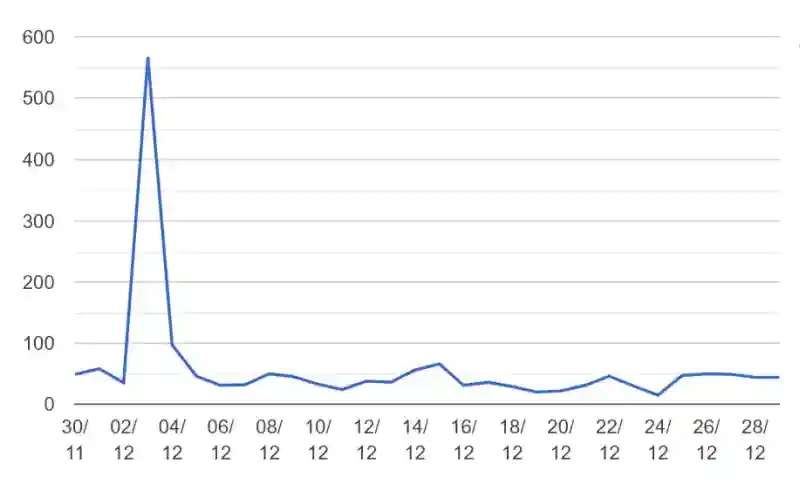 Impact of Social Media Traffic